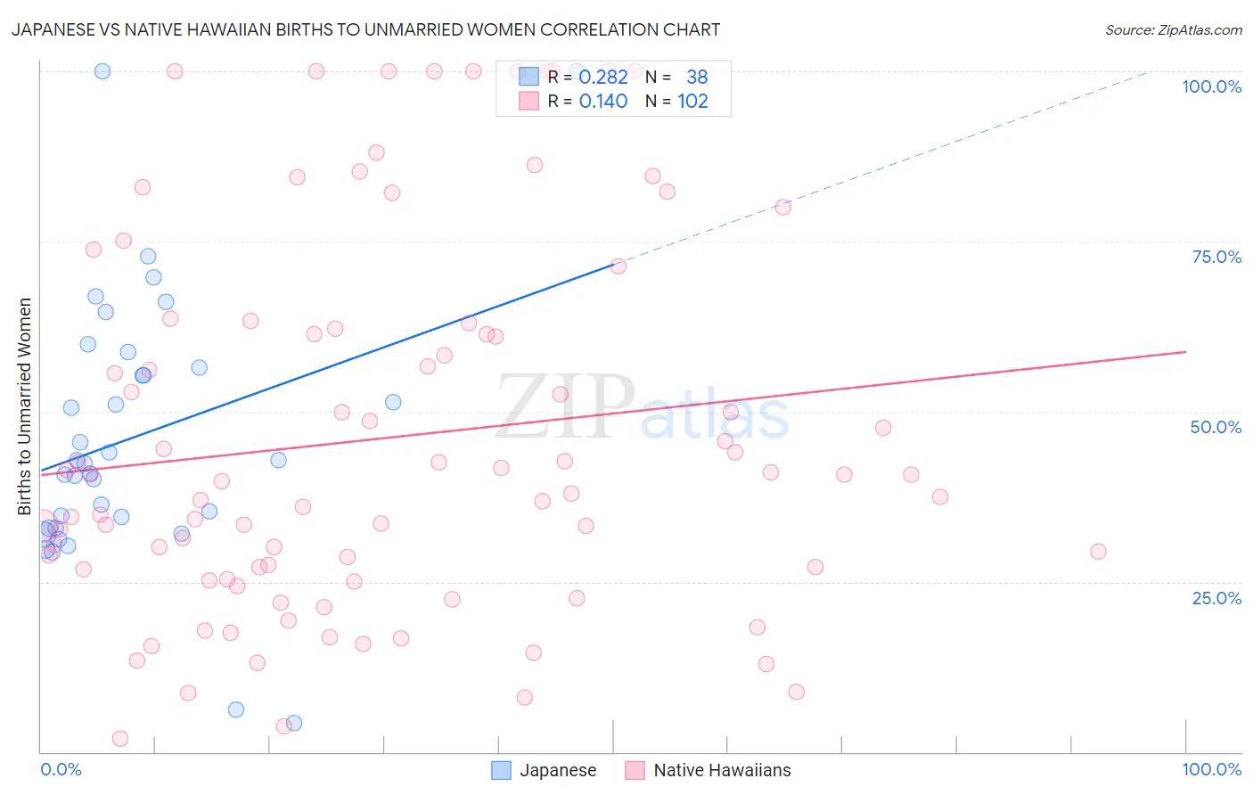 Japanese vs Native Hawaiian Births to Unmarried Women