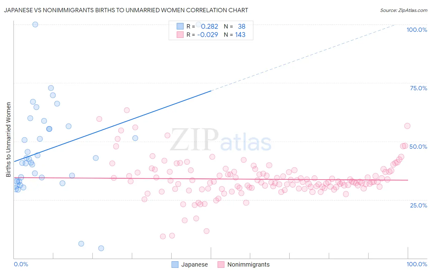 Japanese vs Nonimmigrants Births to Unmarried Women