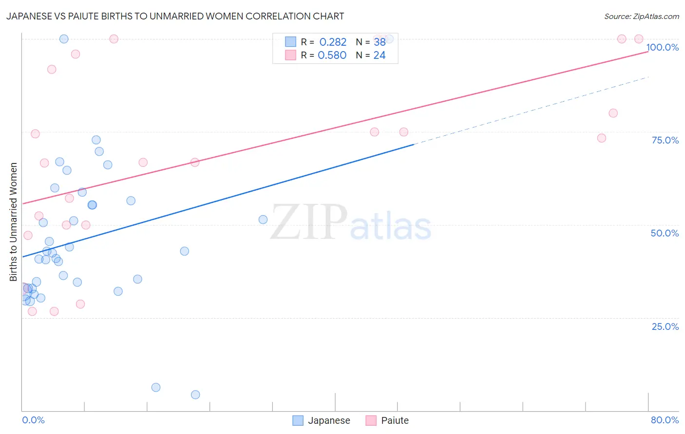 Japanese vs Paiute Births to Unmarried Women