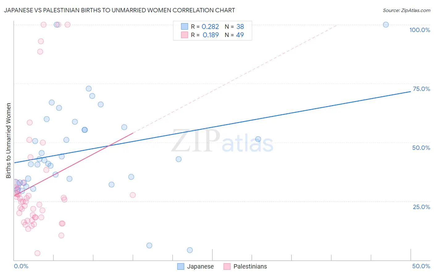 Japanese vs Palestinian Births to Unmarried Women