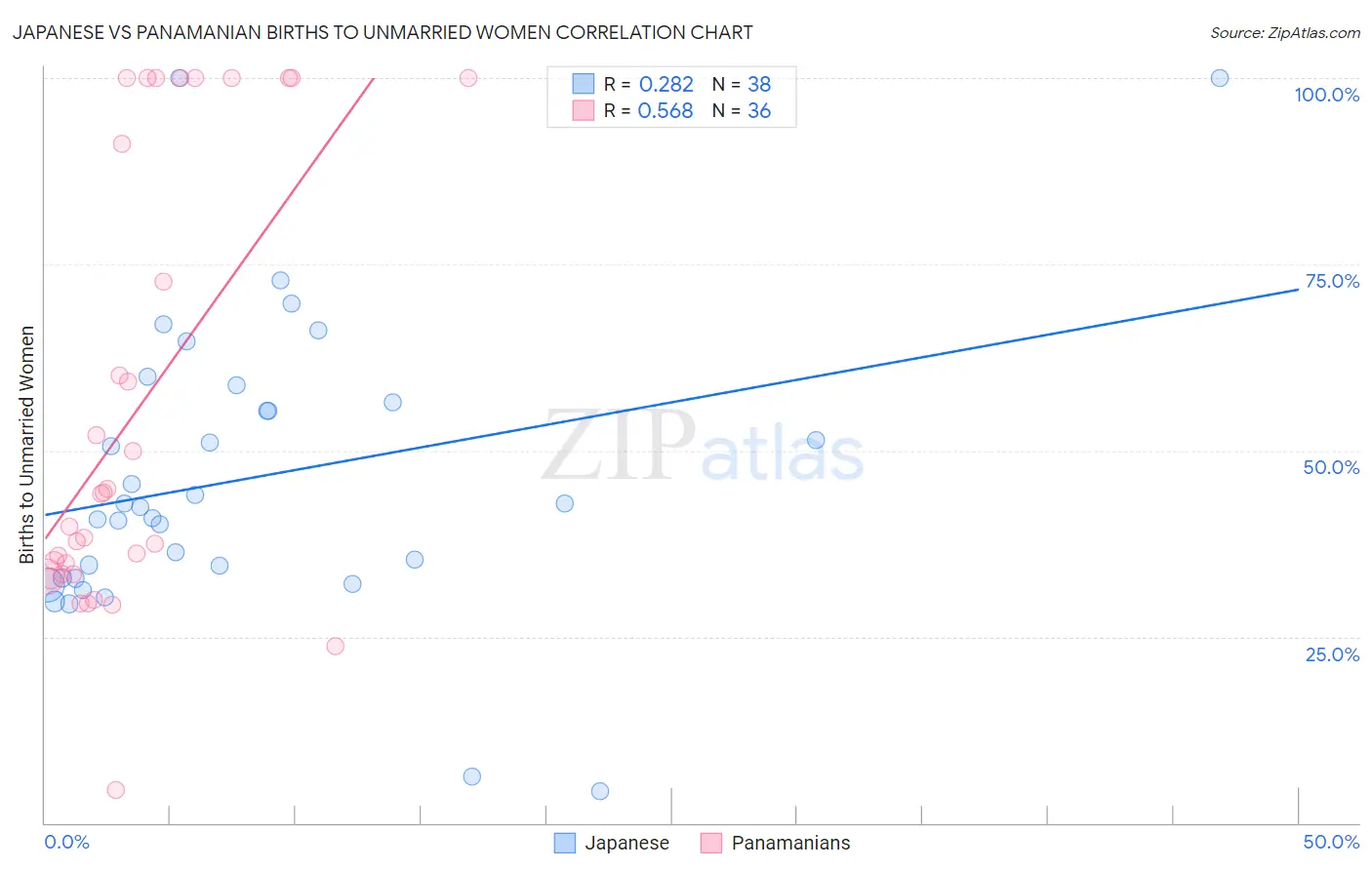 Japanese vs Panamanian Births to Unmarried Women