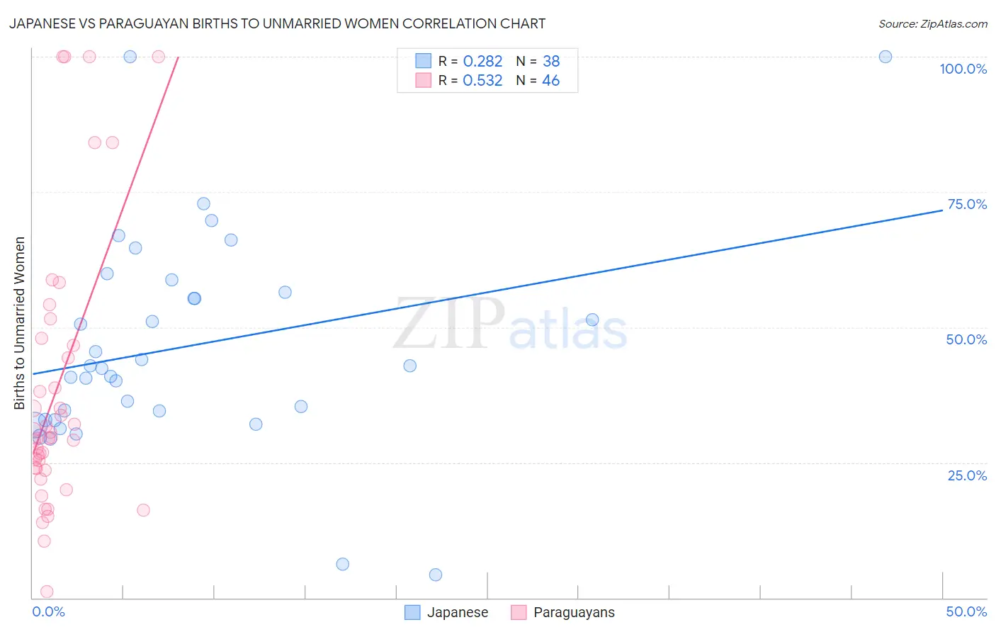 Japanese vs Paraguayan Births to Unmarried Women