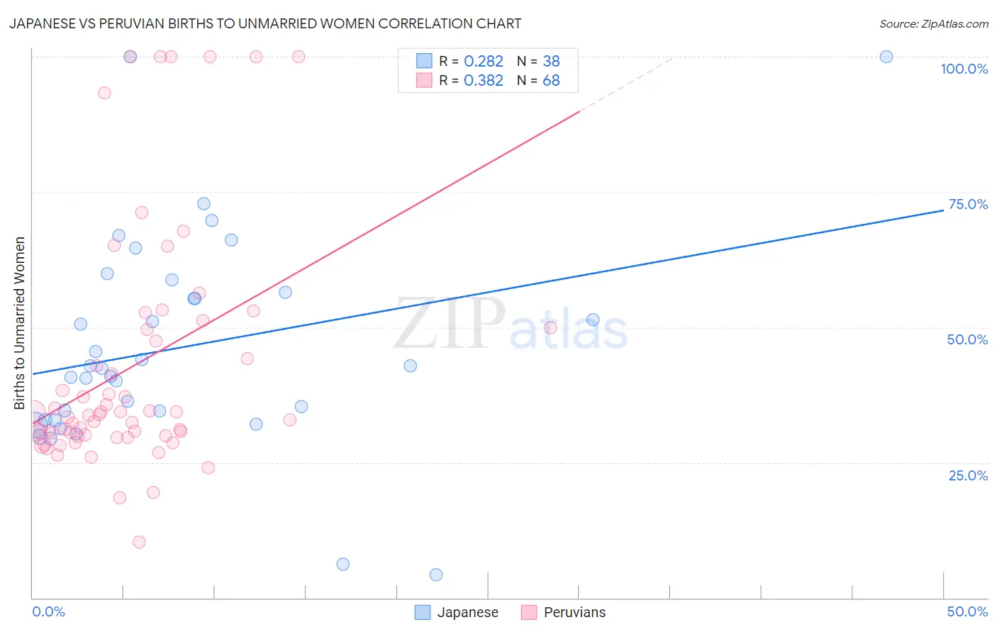 Japanese vs Peruvian Births to Unmarried Women