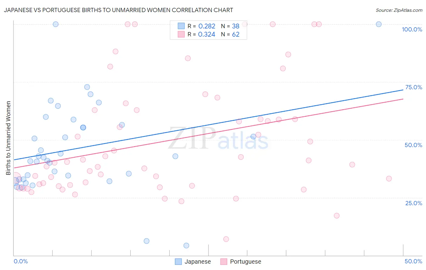 Japanese vs Portuguese Births to Unmarried Women