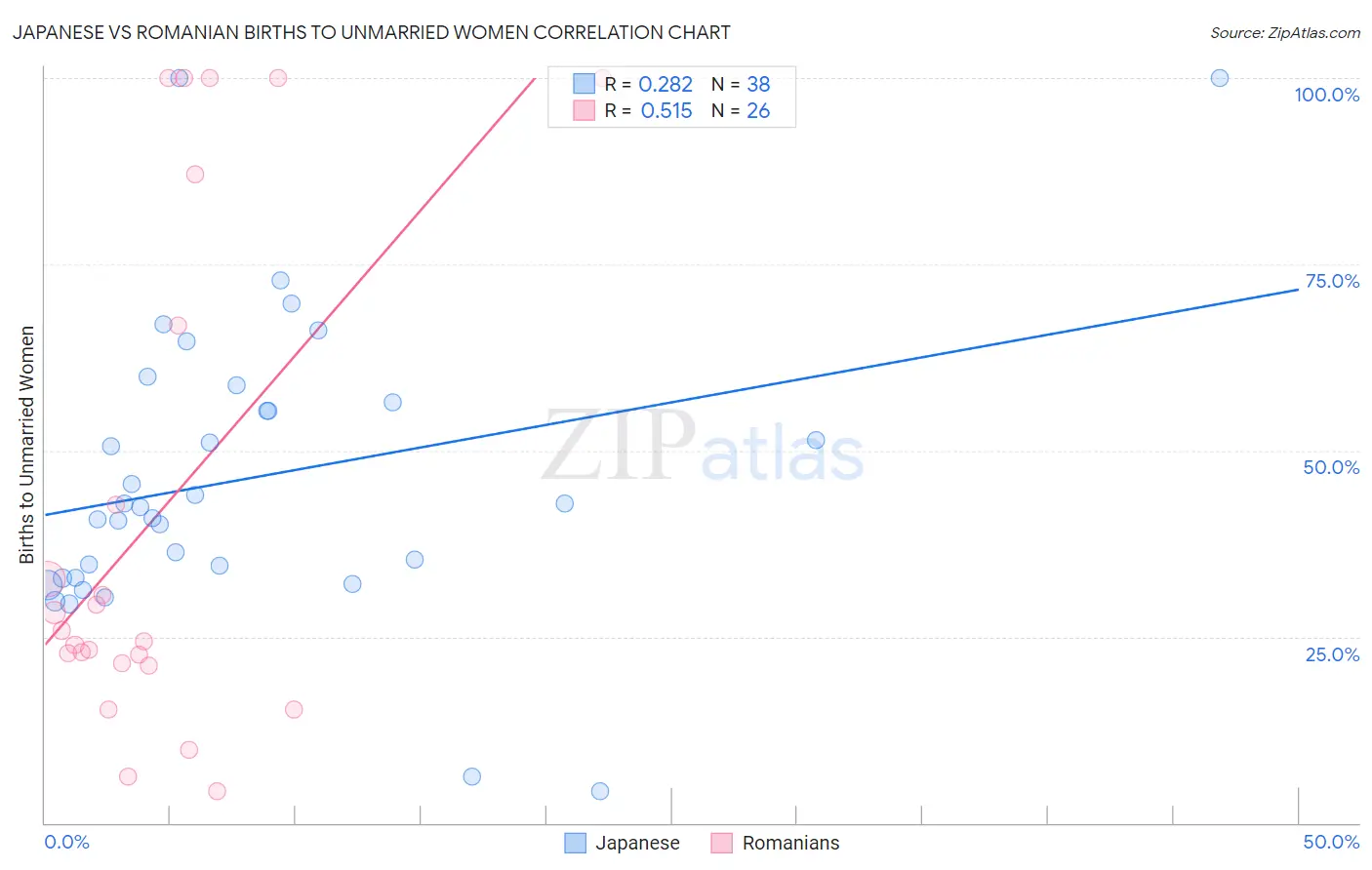 Japanese vs Romanian Births to Unmarried Women