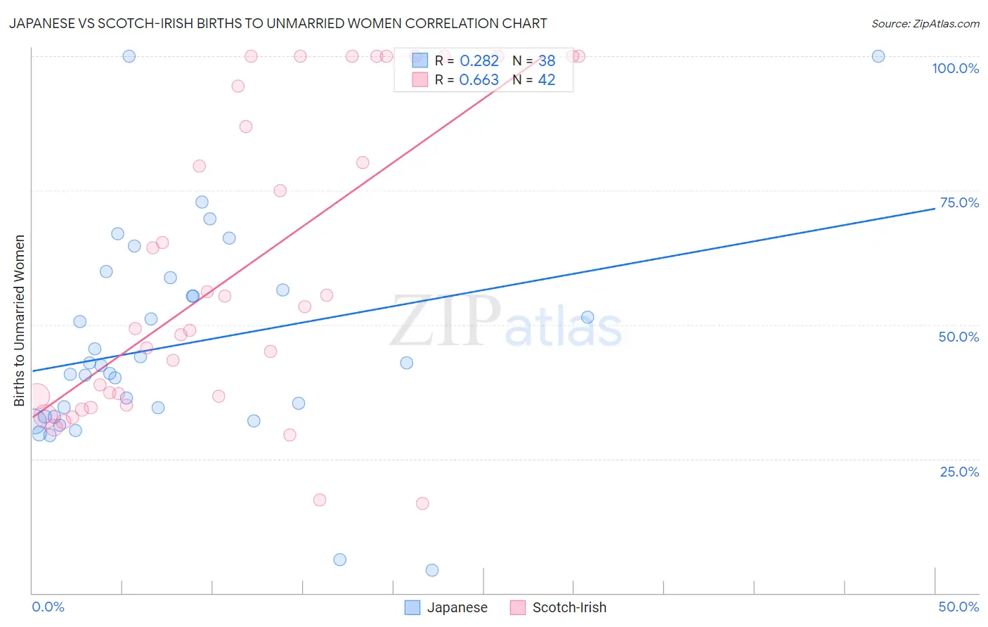 Japanese vs Scotch-Irish Births to Unmarried Women