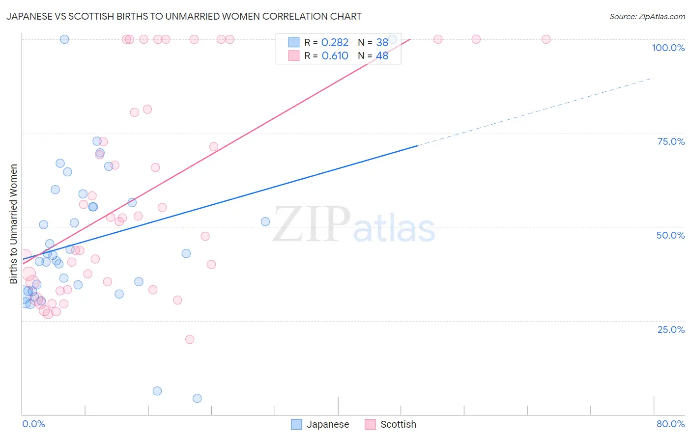Japanese vs Scottish Births to Unmarried Women