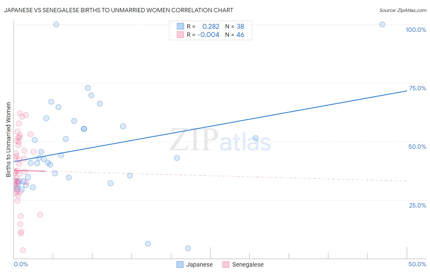 Japanese vs Senegalese Births to Unmarried Women