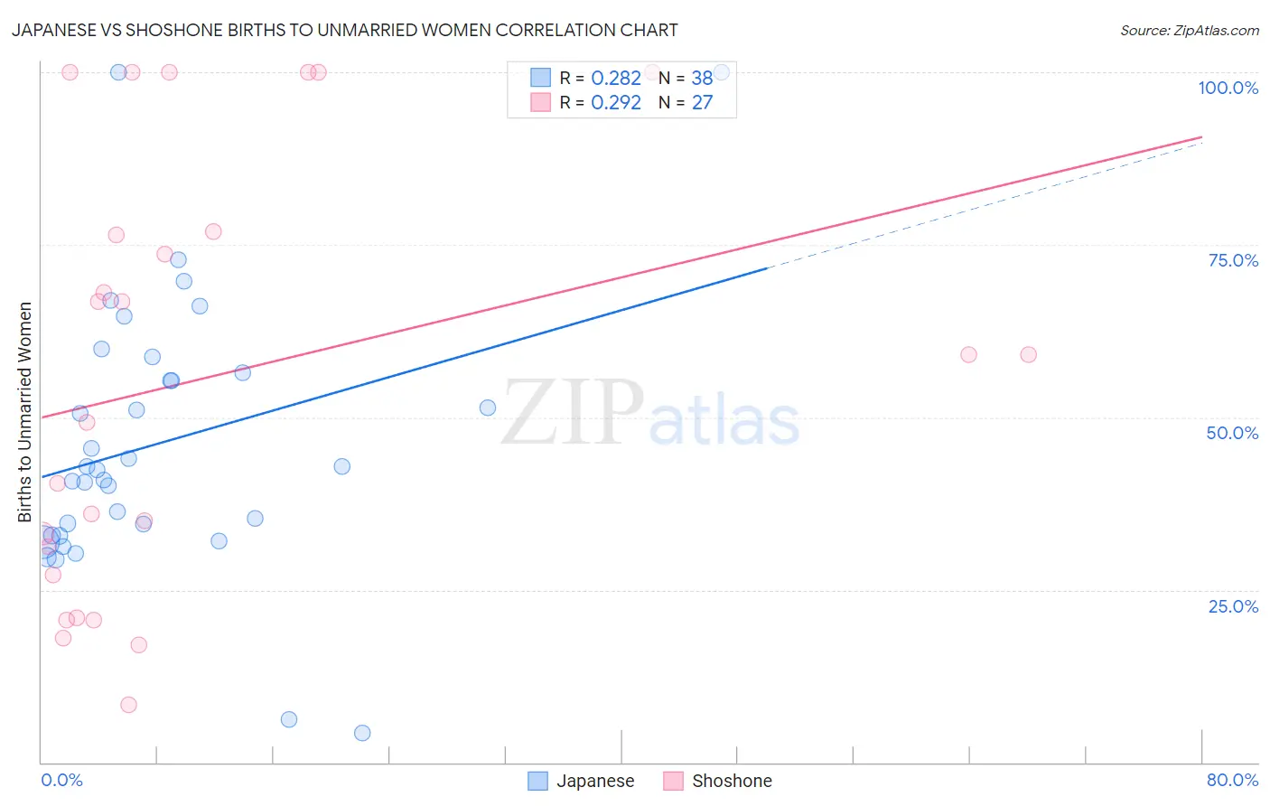 Japanese vs Shoshone Births to Unmarried Women