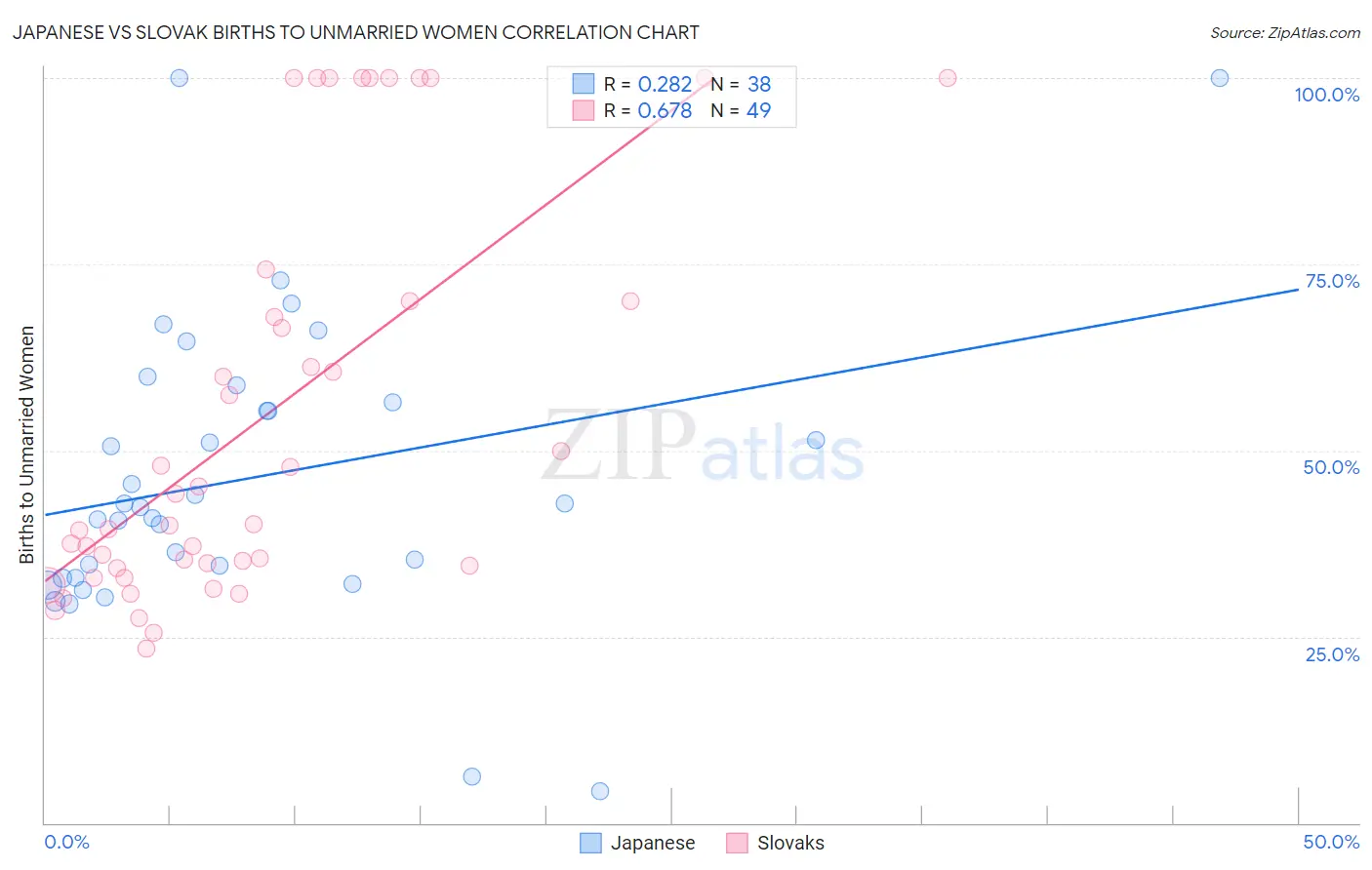 Japanese vs Slovak Births to Unmarried Women