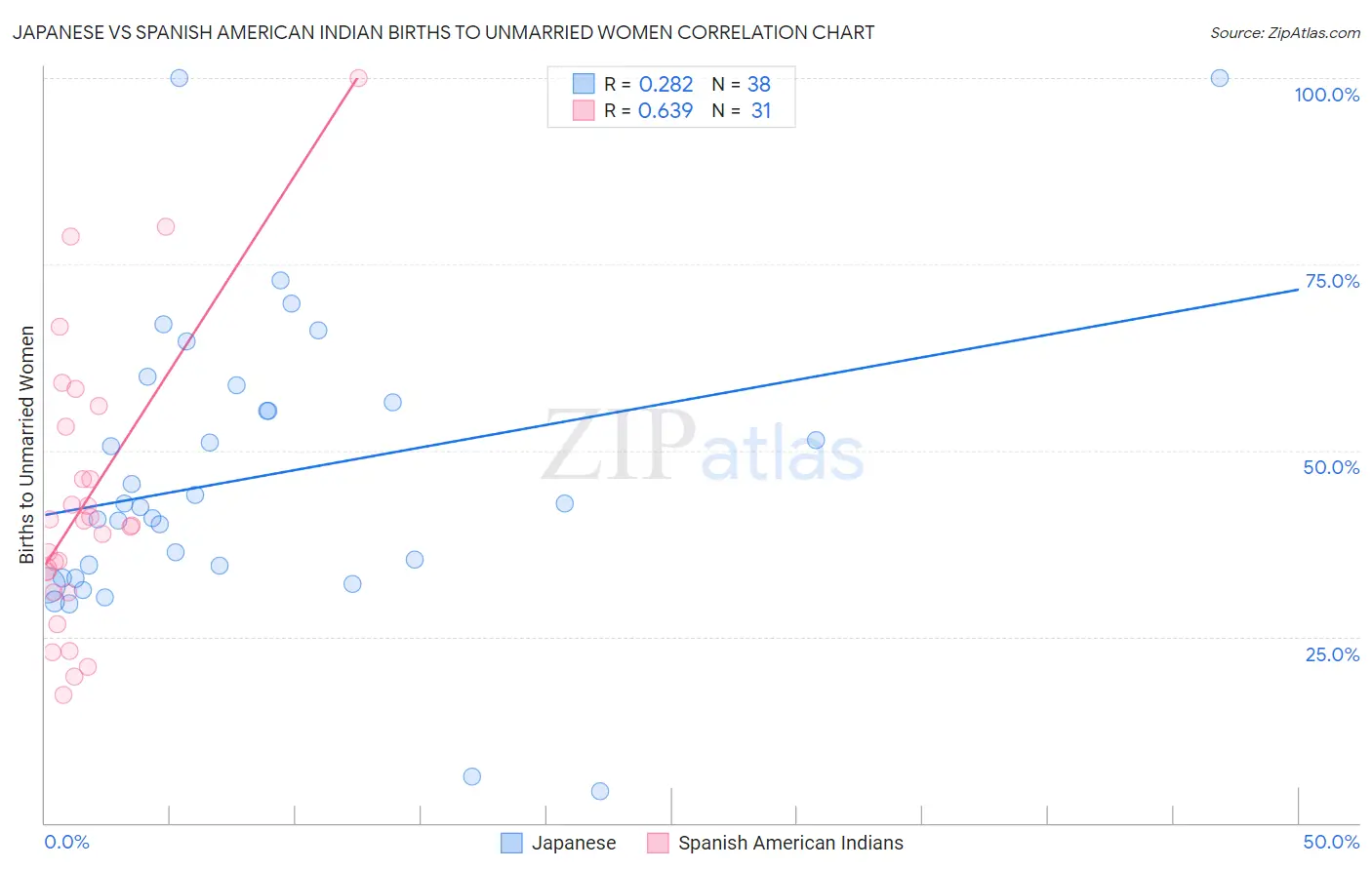 Japanese vs Spanish American Indian Births to Unmarried Women