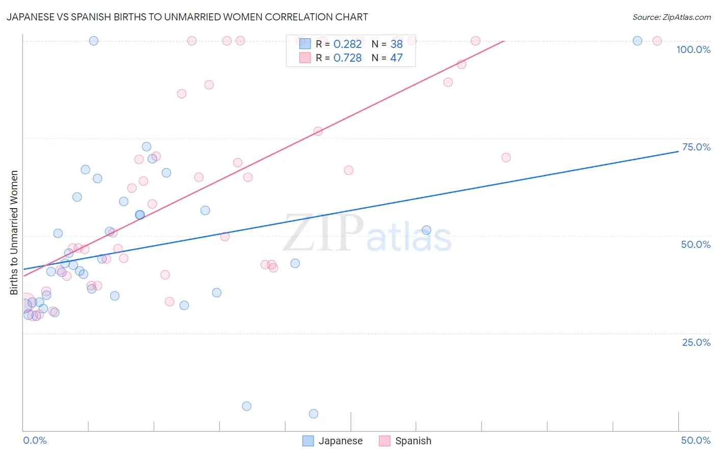 Japanese vs Spanish Births to Unmarried Women