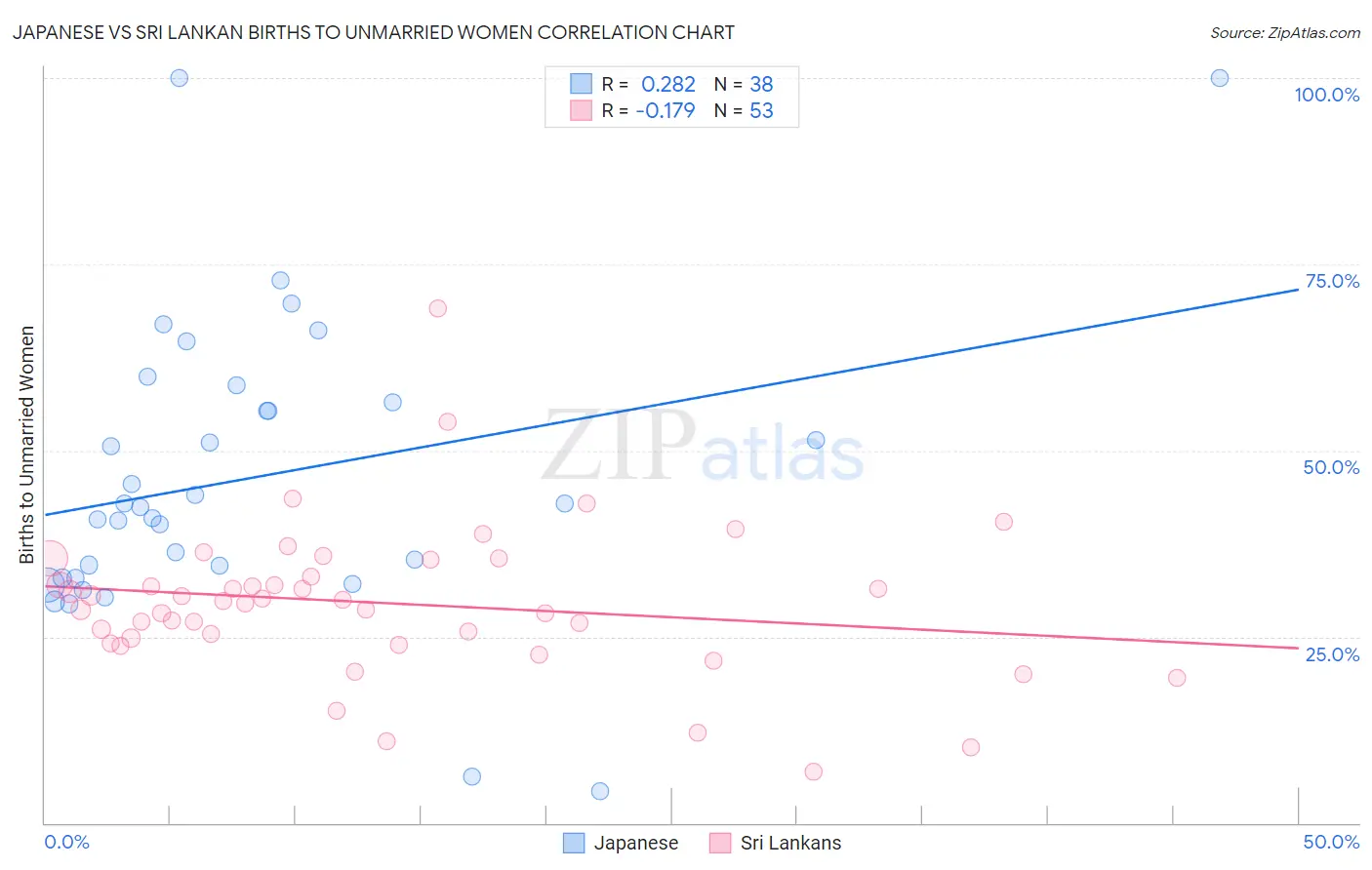 Japanese vs Sri Lankan Births to Unmarried Women