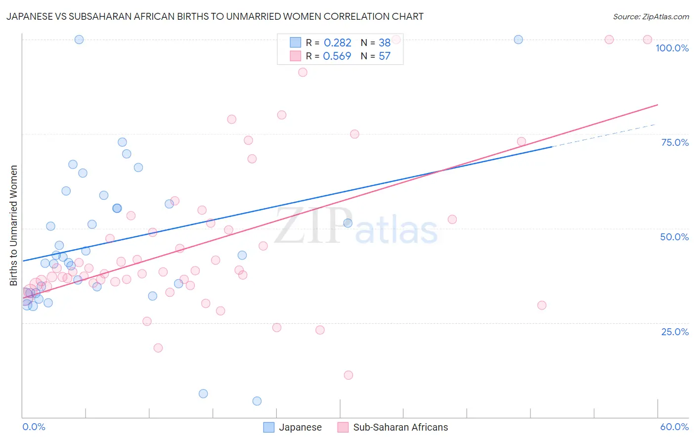 Japanese vs Subsaharan African Births to Unmarried Women