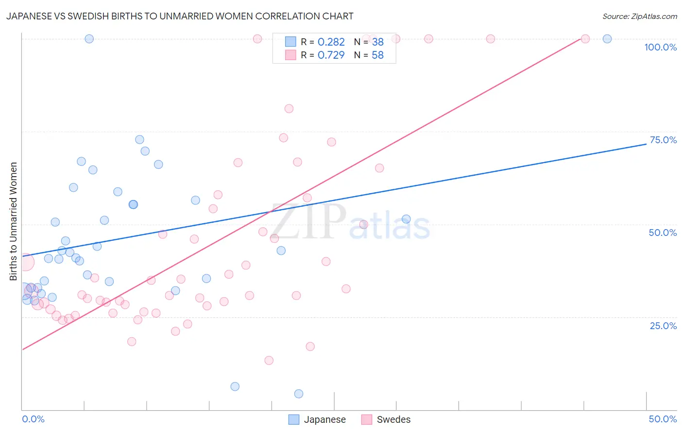 Japanese vs Swedish Births to Unmarried Women