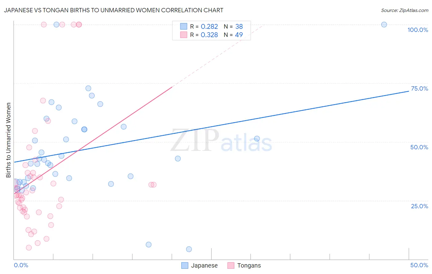 Japanese vs Tongan Births to Unmarried Women