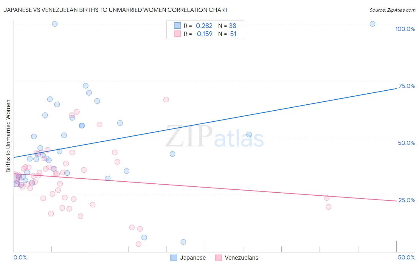 Japanese vs Venezuelan Births to Unmarried Women