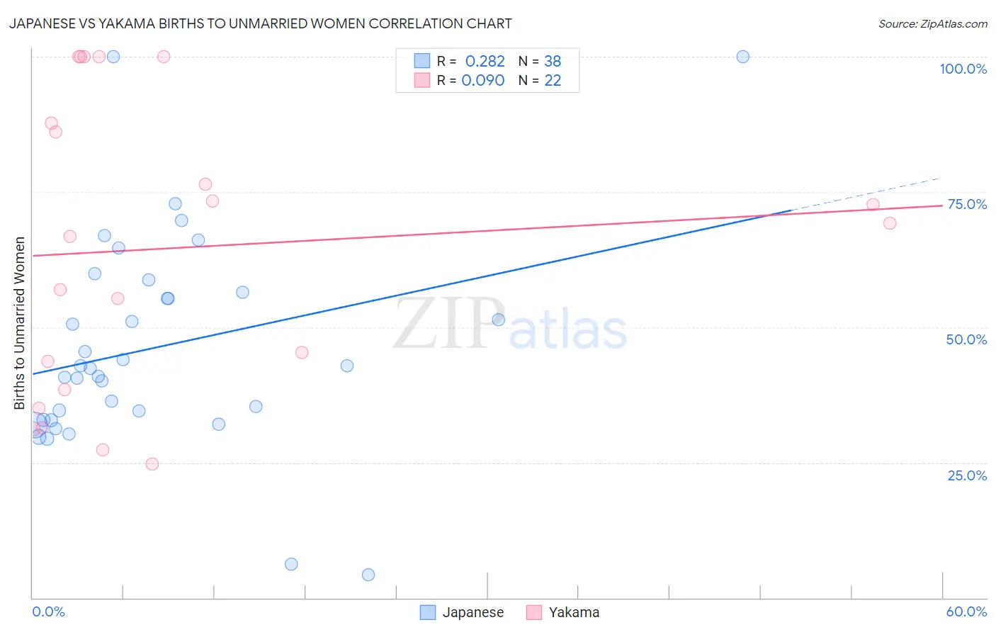 Japanese vs Yakama Births to Unmarried Women