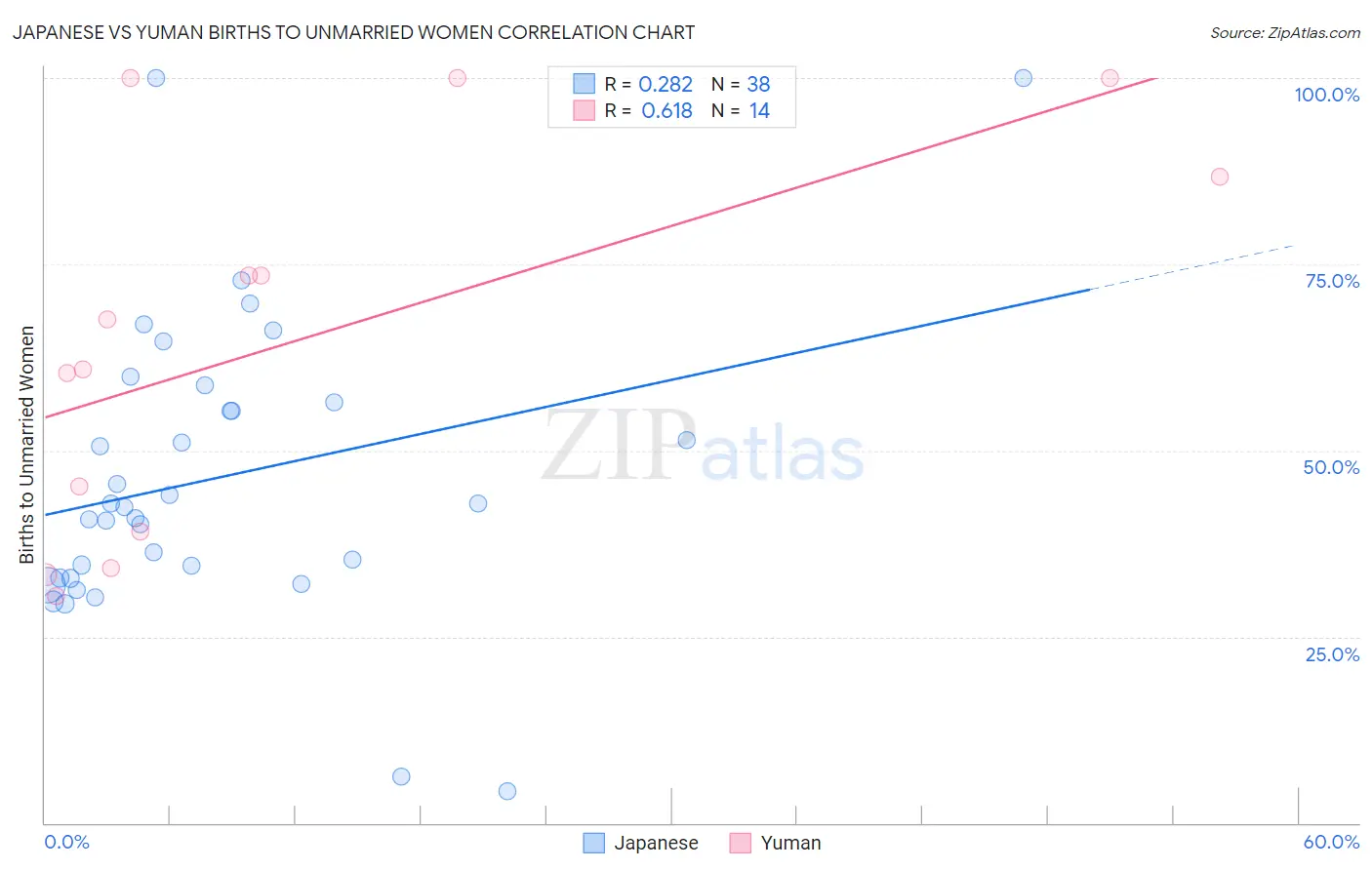 Japanese vs Yuman Births to Unmarried Women