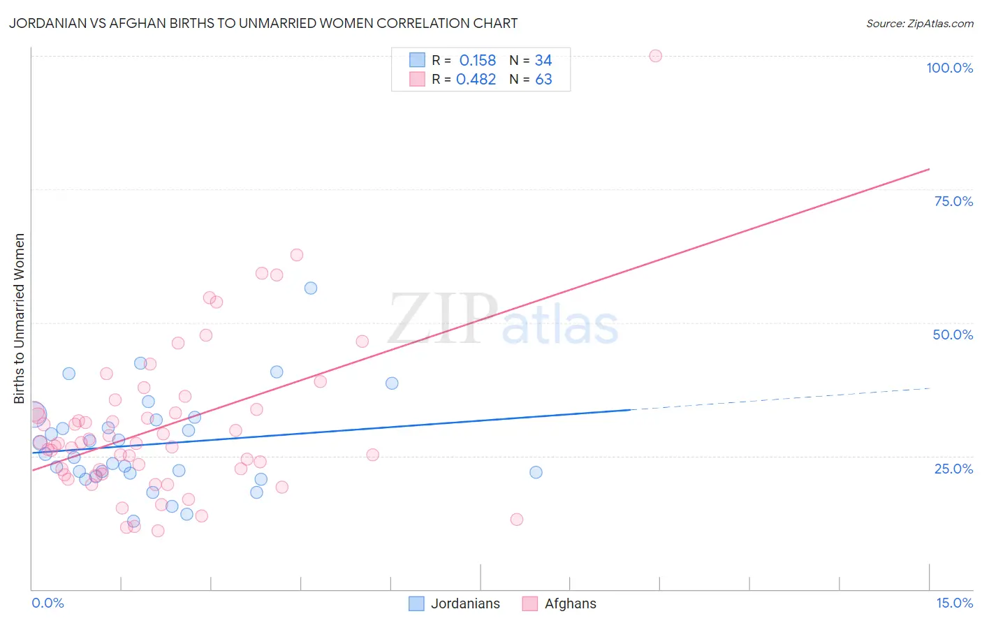 Jordanian vs Afghan Births to Unmarried Women