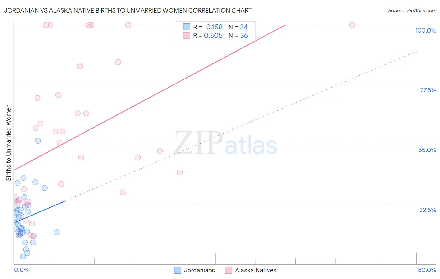 Jordanian vs Alaska Native Births to Unmarried Women