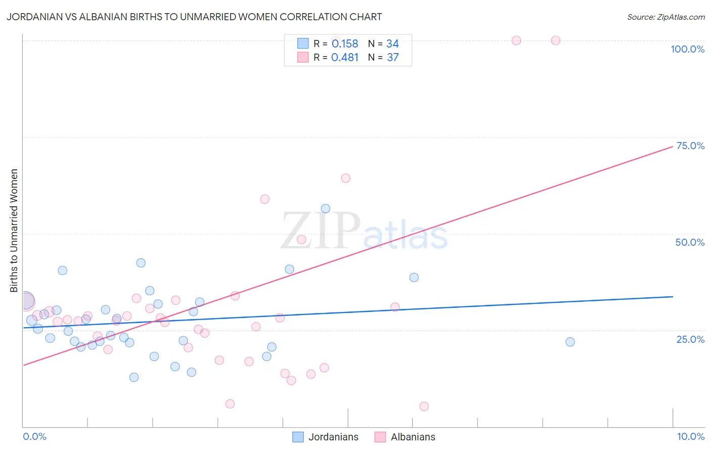 Jordanian vs Albanian Births to Unmarried Women