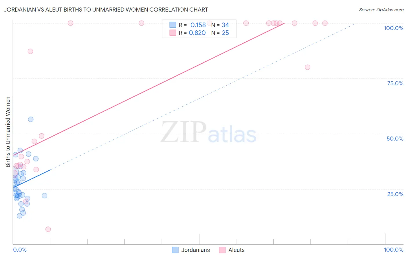 Jordanian vs Aleut Births to Unmarried Women