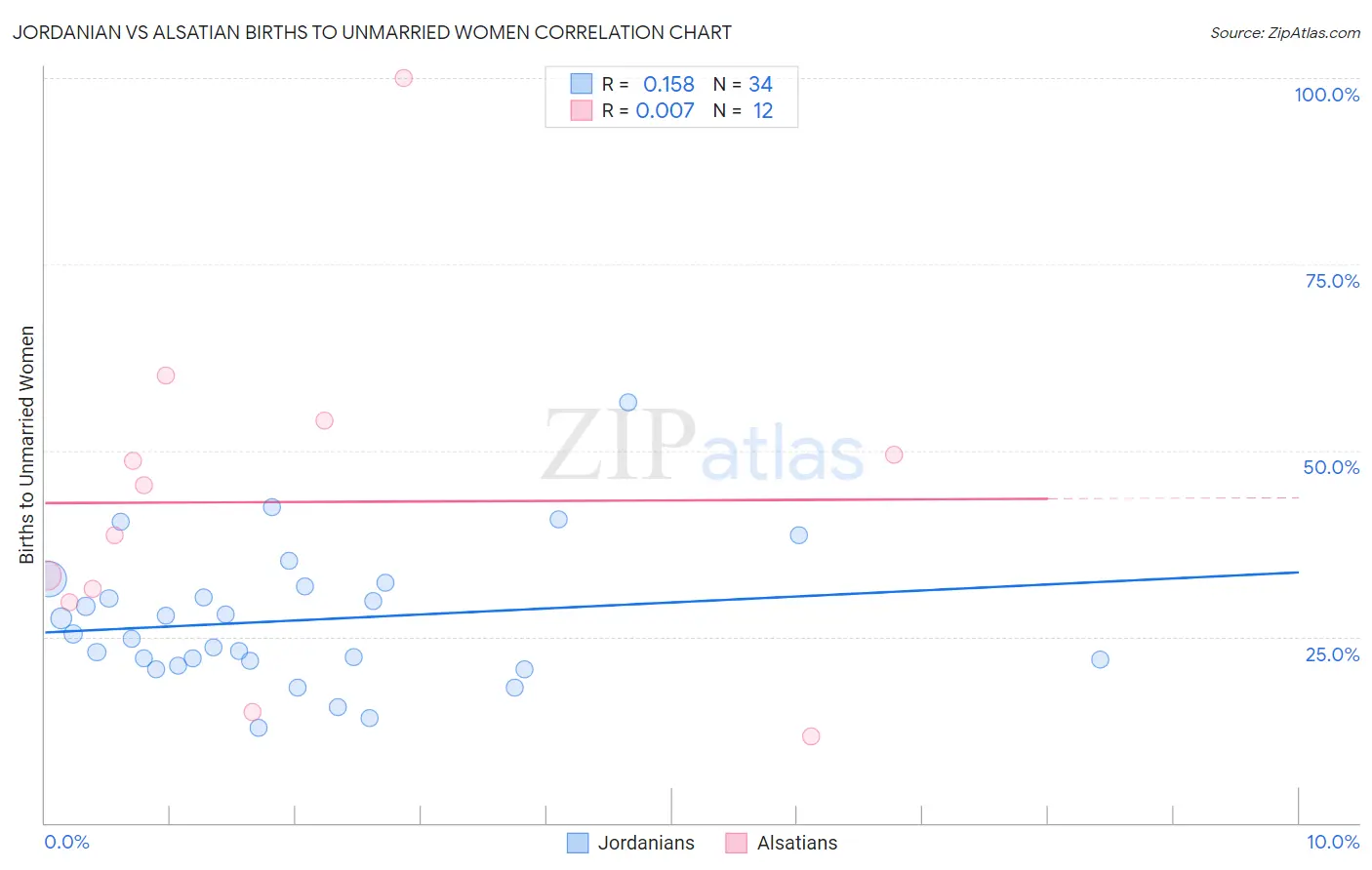 Jordanian vs Alsatian Births to Unmarried Women