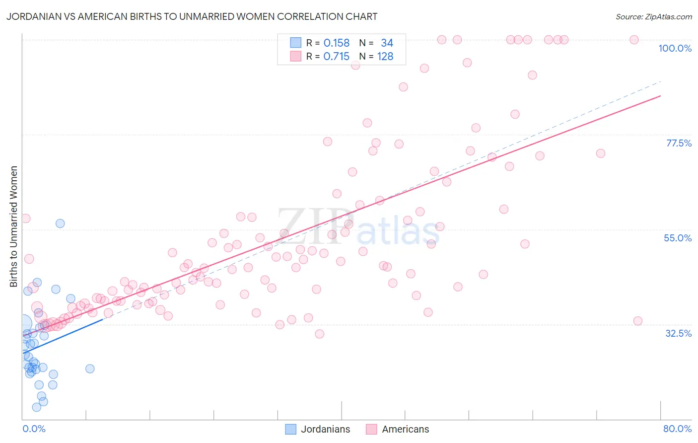 Jordanian vs American Births to Unmarried Women