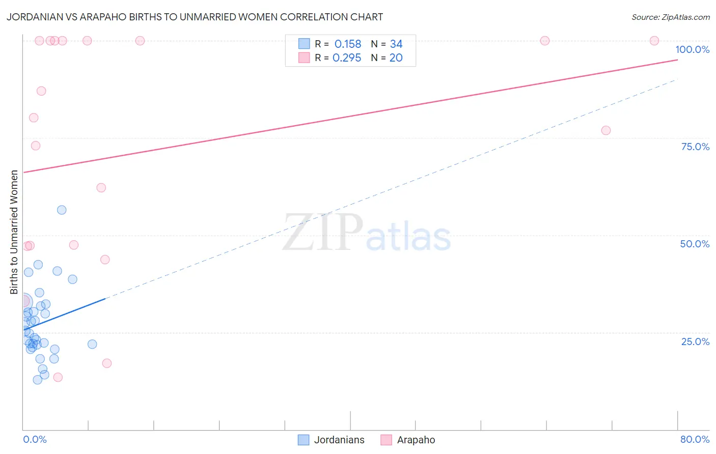 Jordanian vs Arapaho Births to Unmarried Women