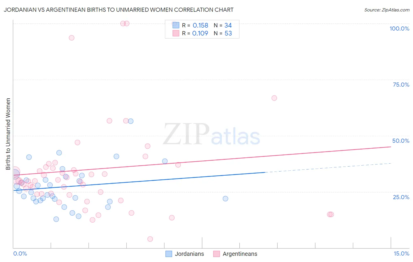 Jordanian vs Argentinean Births to Unmarried Women