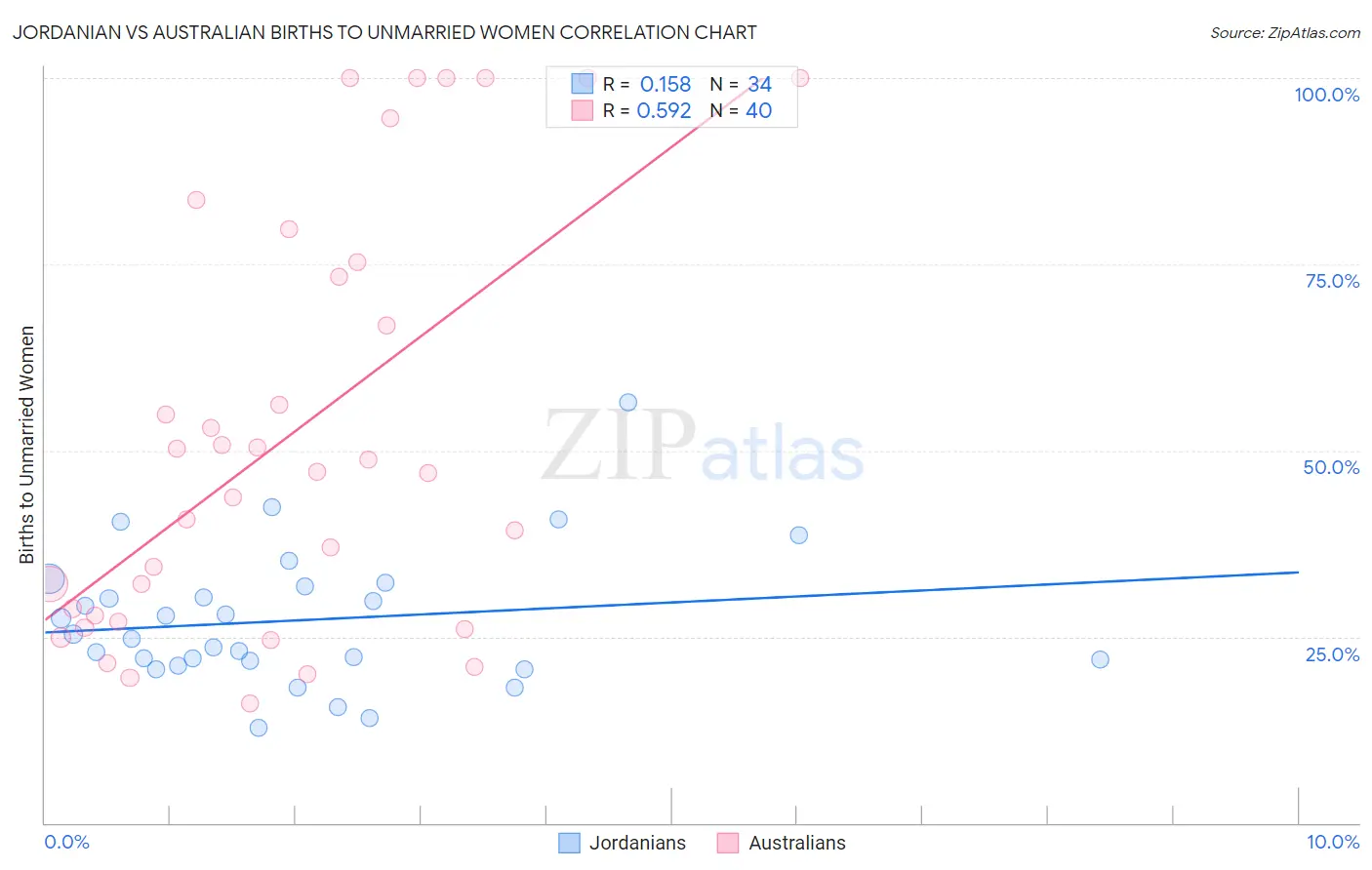 Jordanian vs Australian Births to Unmarried Women