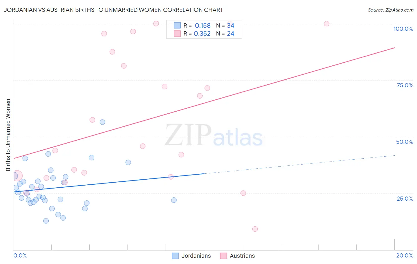 Jordanian vs Austrian Births to Unmarried Women