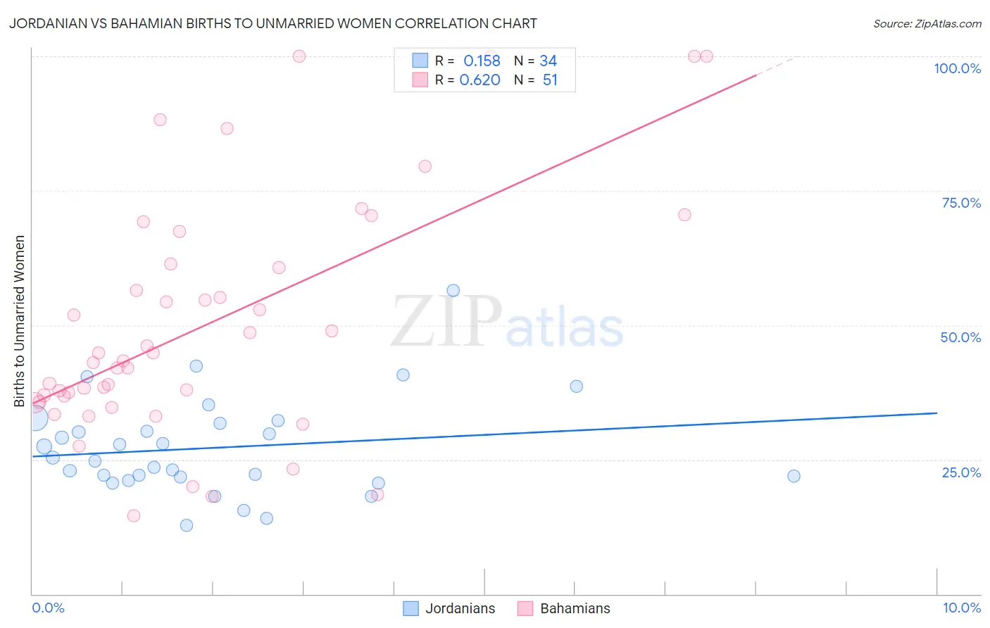 Jordanian vs Bahamian Births to Unmarried Women