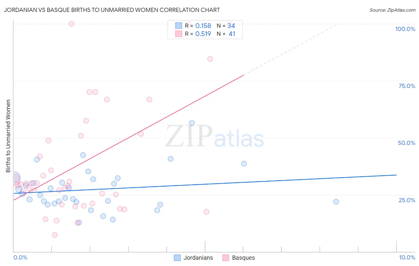 Jordanian vs Basque Births to Unmarried Women