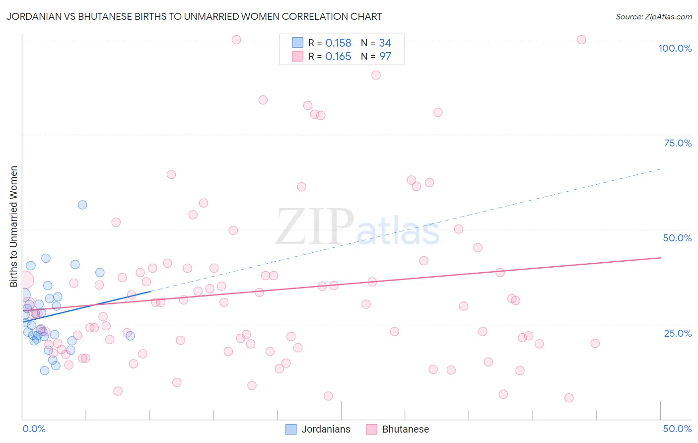 Jordanian vs Bhutanese Births to Unmarried Women