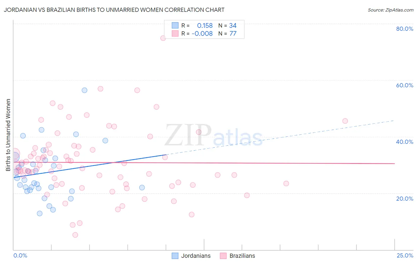 Jordanian vs Brazilian Births to Unmarried Women