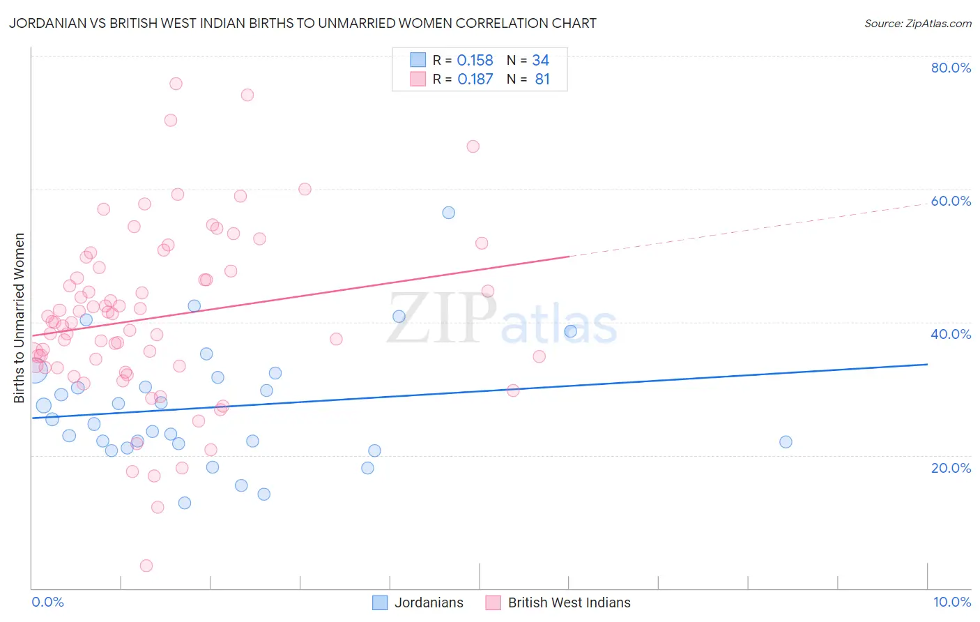 Jordanian vs British West Indian Births to Unmarried Women