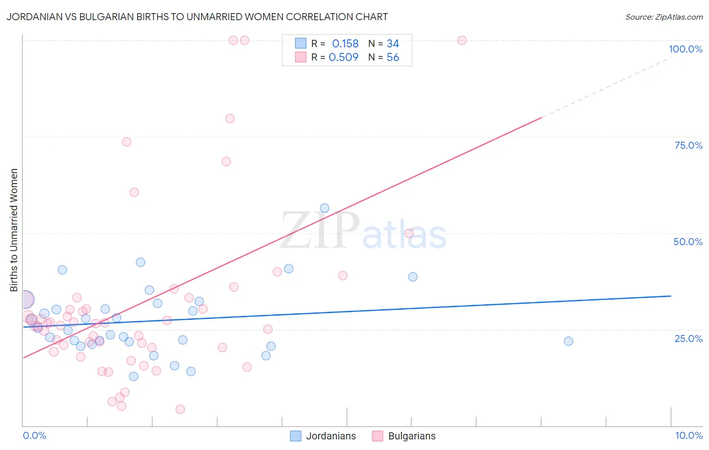 Jordanian vs Bulgarian Births to Unmarried Women