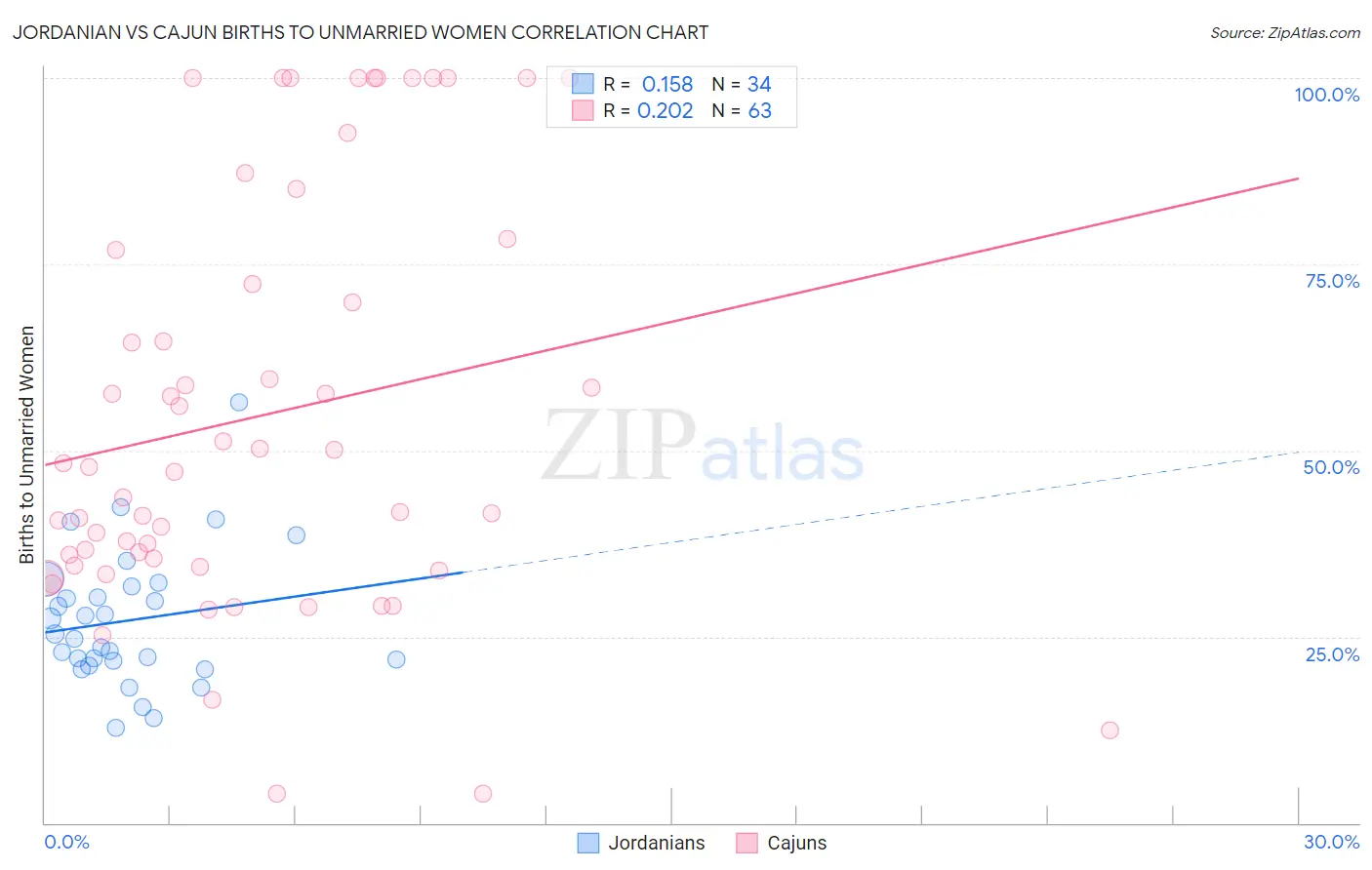 Jordanian vs Cajun Births to Unmarried Women