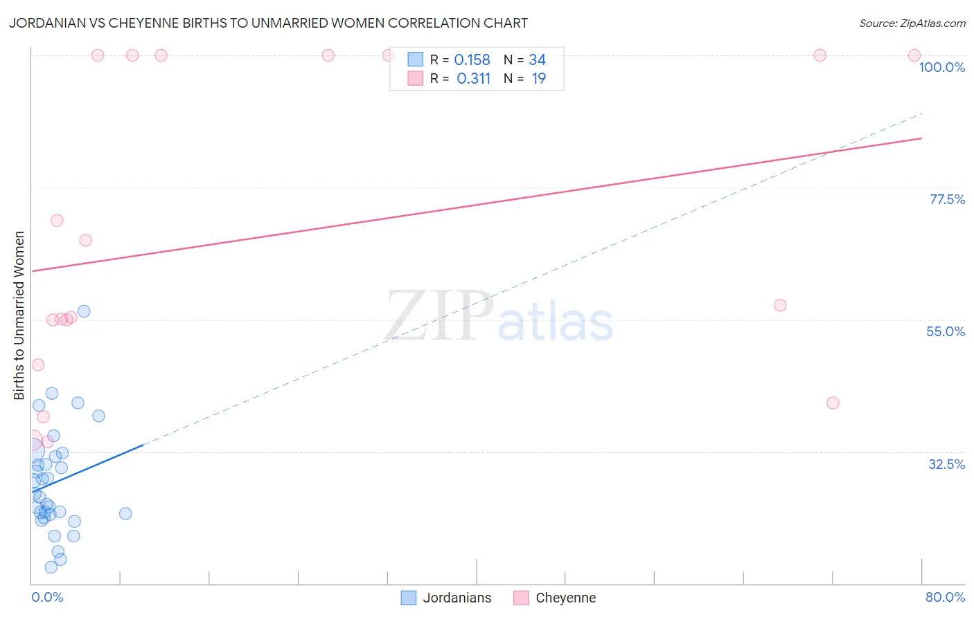 Jordanian vs Cheyenne Births to Unmarried Women