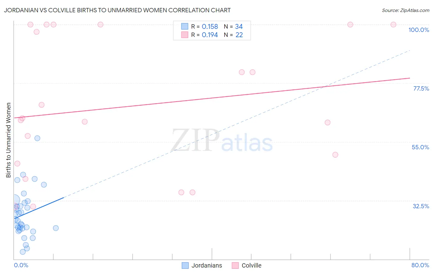 Jordanian vs Colville Births to Unmarried Women