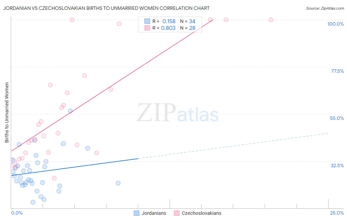 Jordanian vs Czechoslovakian Births to Unmarried Women