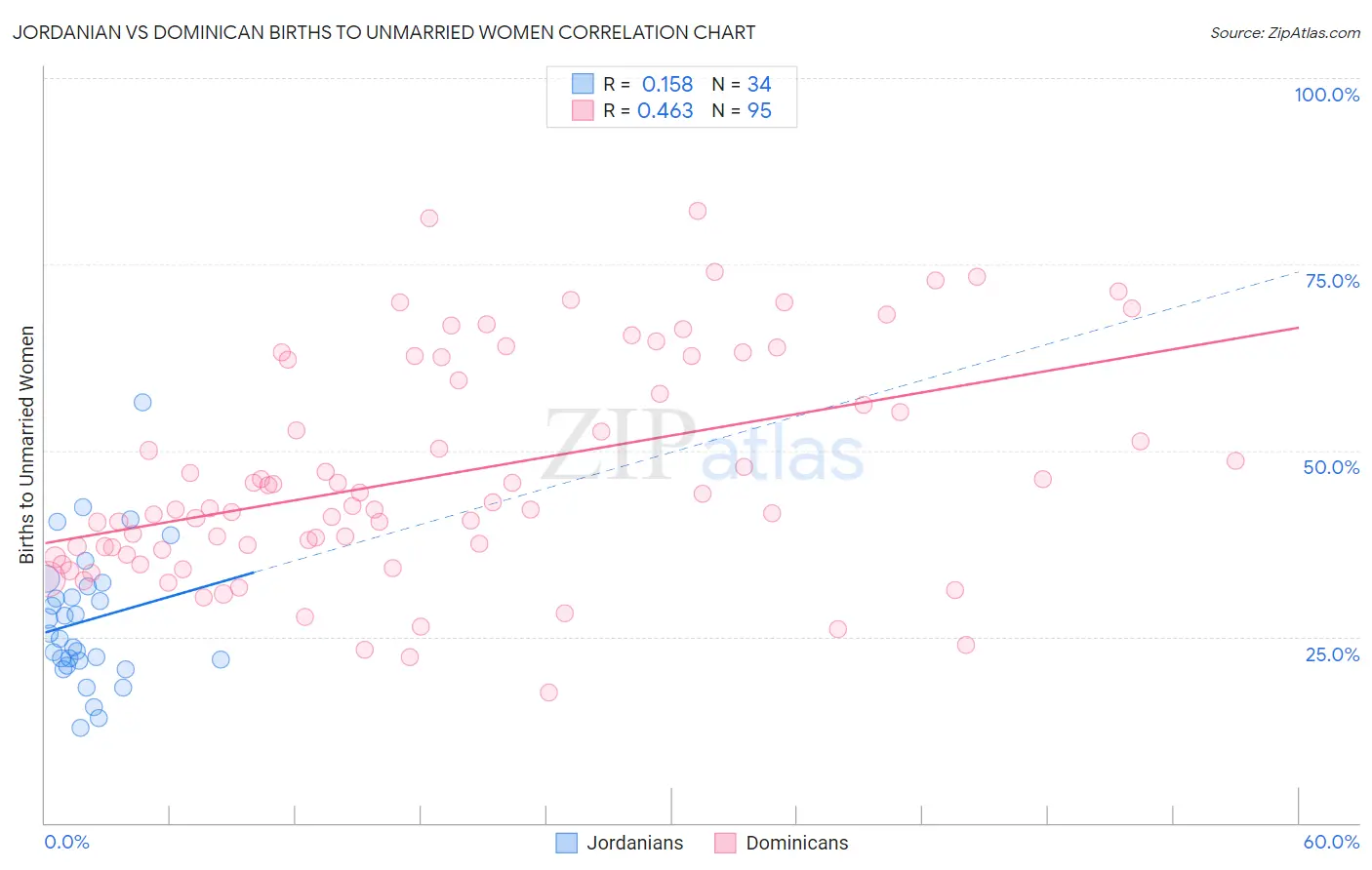 Jordanian vs Dominican Births to Unmarried Women