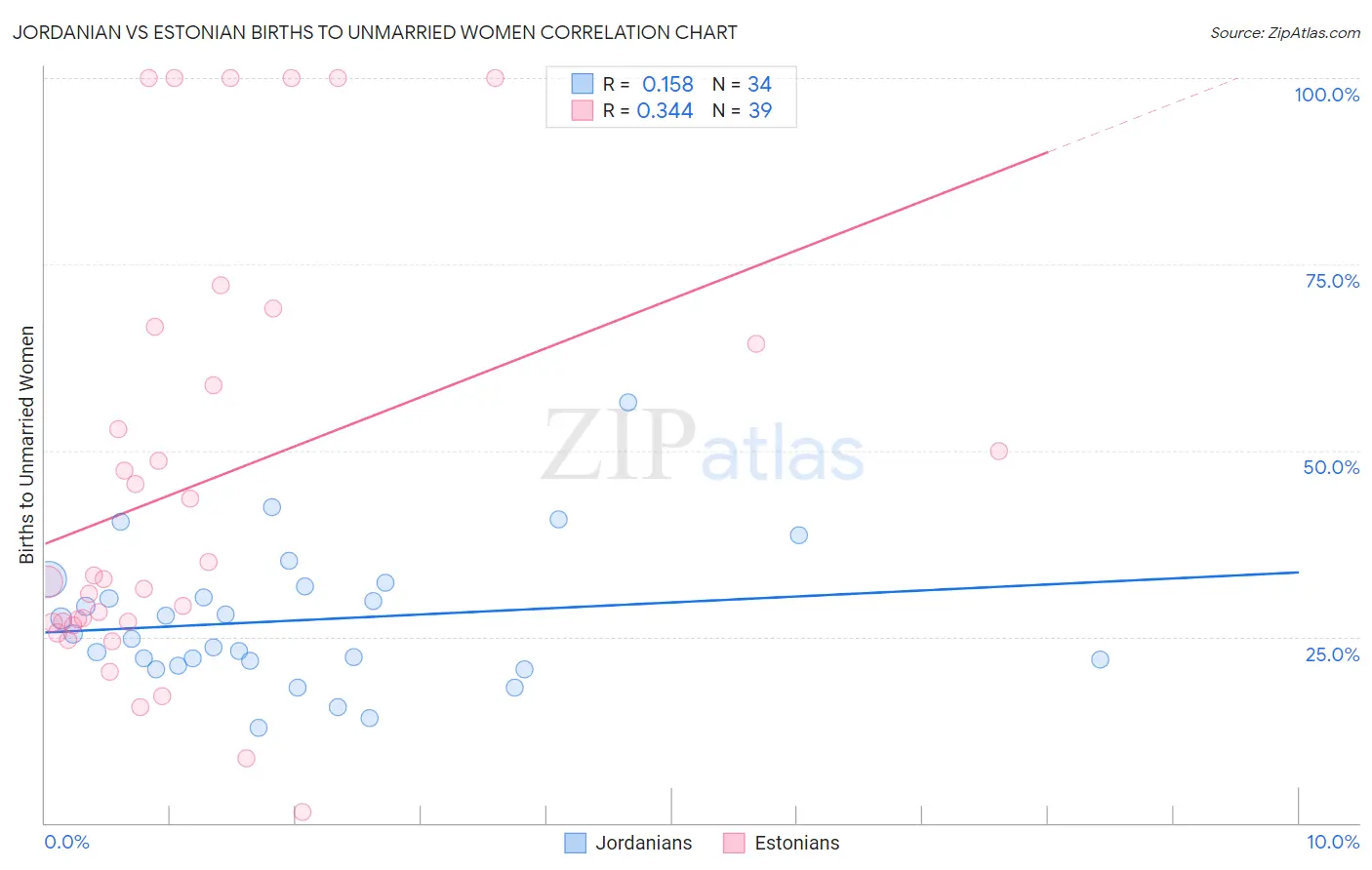 Jordanian vs Estonian Births to Unmarried Women