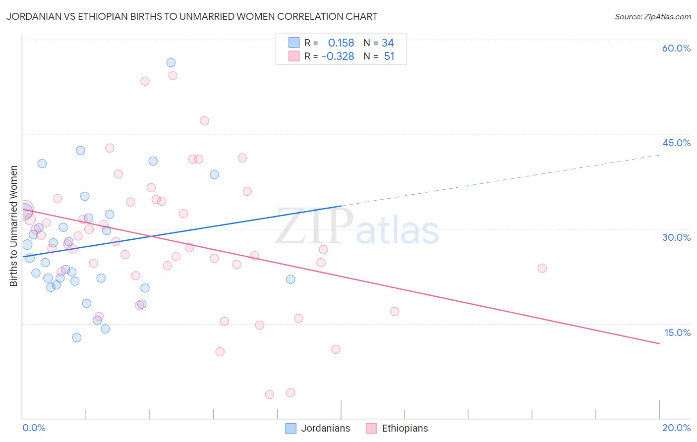 Jordanian vs Ethiopian Births to Unmarried Women