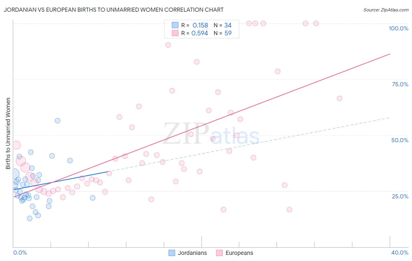 Jordanian vs European Births to Unmarried Women