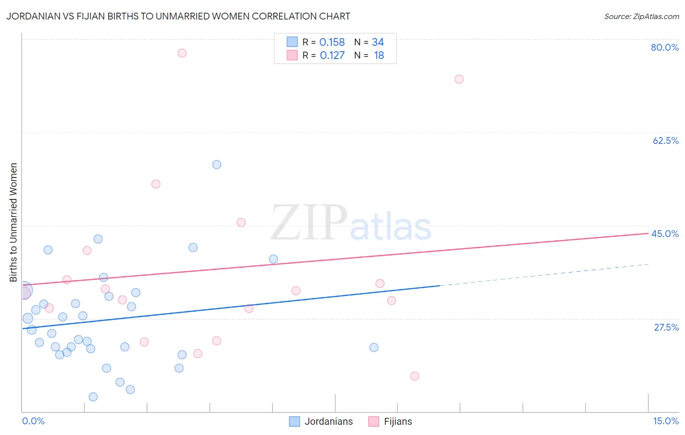 Jordanian vs Fijian Births to Unmarried Women