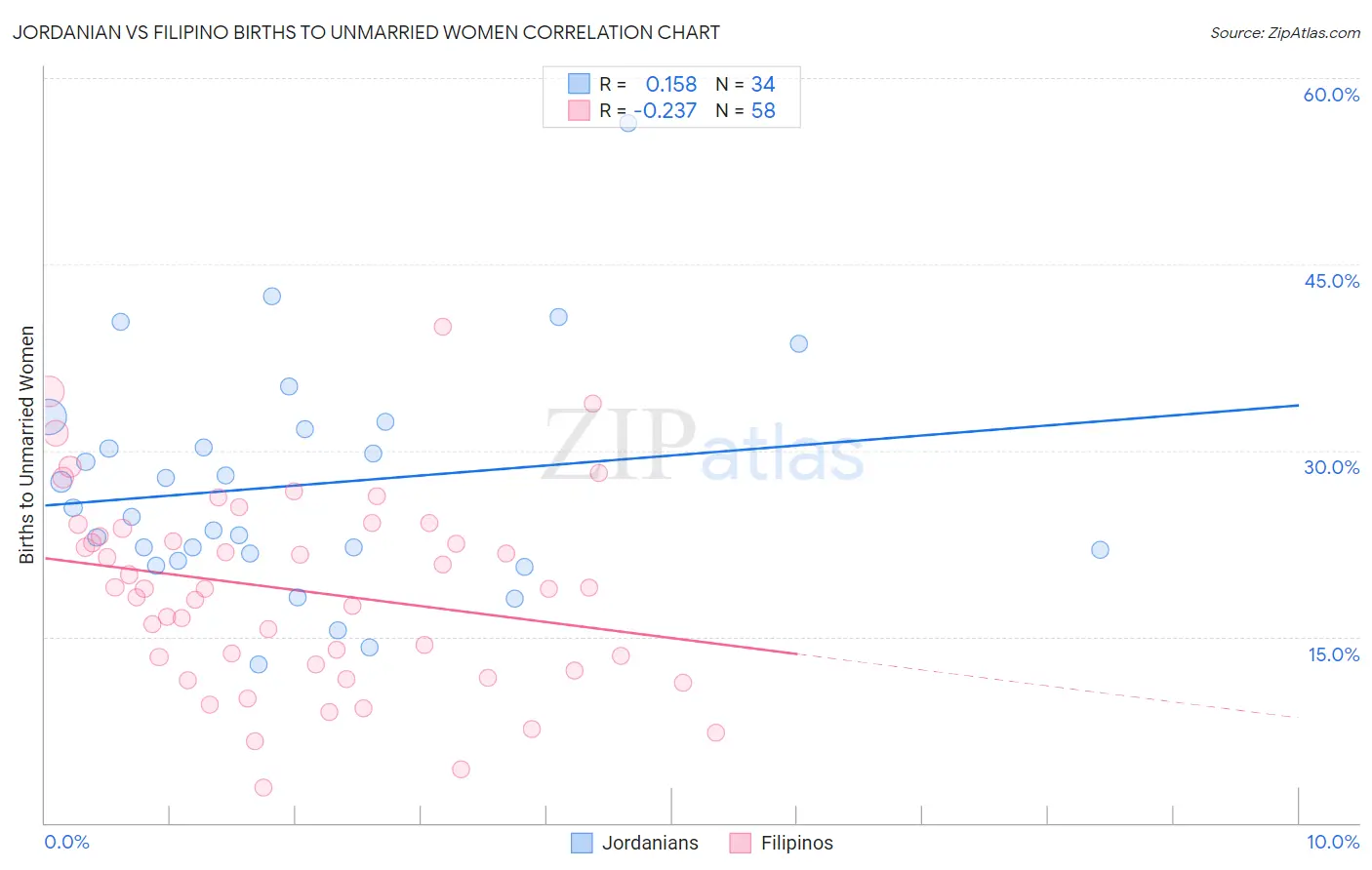 Jordanian vs Filipino Births to Unmarried Women