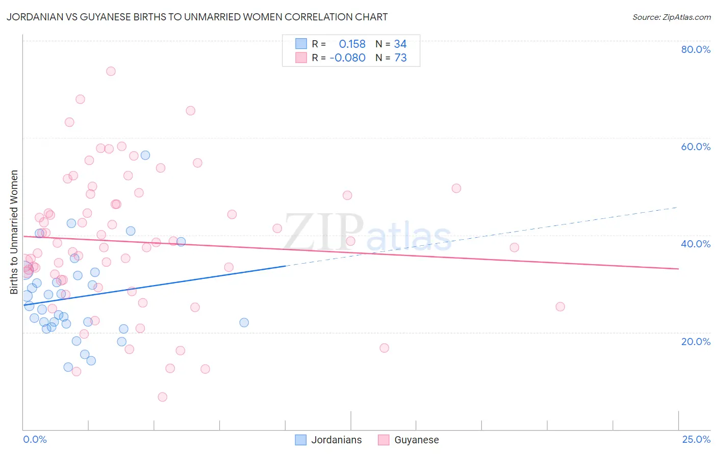 Jordanian vs Guyanese Births to Unmarried Women
